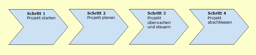 Projektmanagement Vorlagen